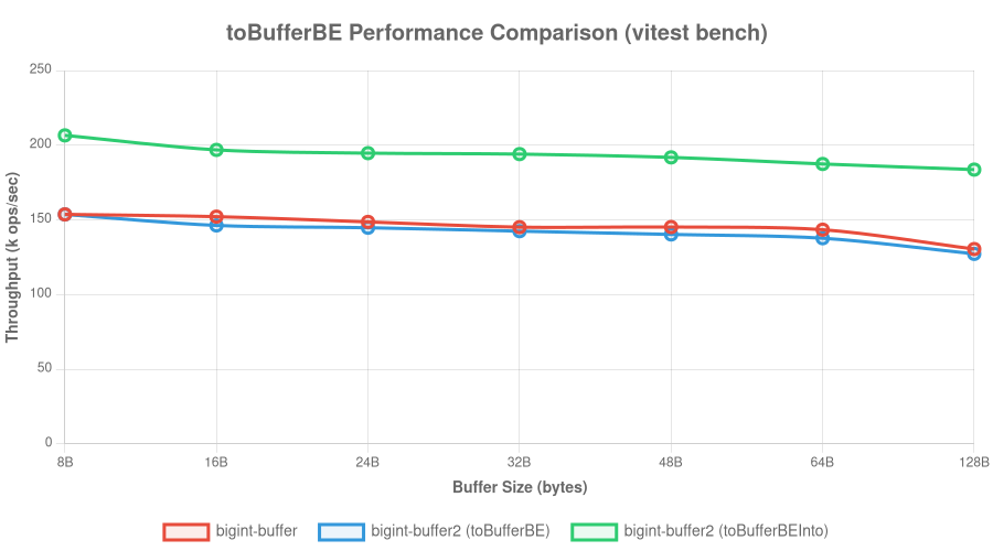 toBufferBE Performance