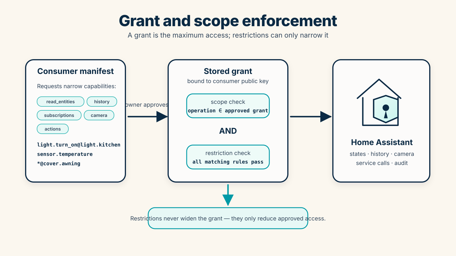 Diagram showing a consumer manifest becoming a stored grant, then passing through scope and restriction checks before Home Assistant APIs are called