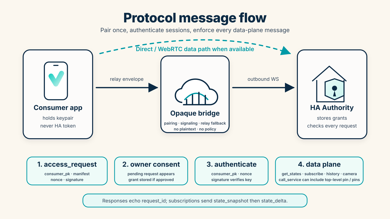 Diagram showing Varco protocol flow between consumer app, opaque bridge, and Home Assistant Authority