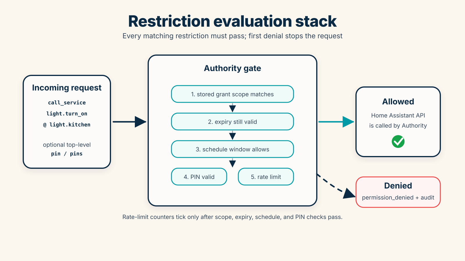 Diagram showing Varco's fail-fast restriction evaluation stack: grant scope, expiry, schedule, PIN, and rate limit