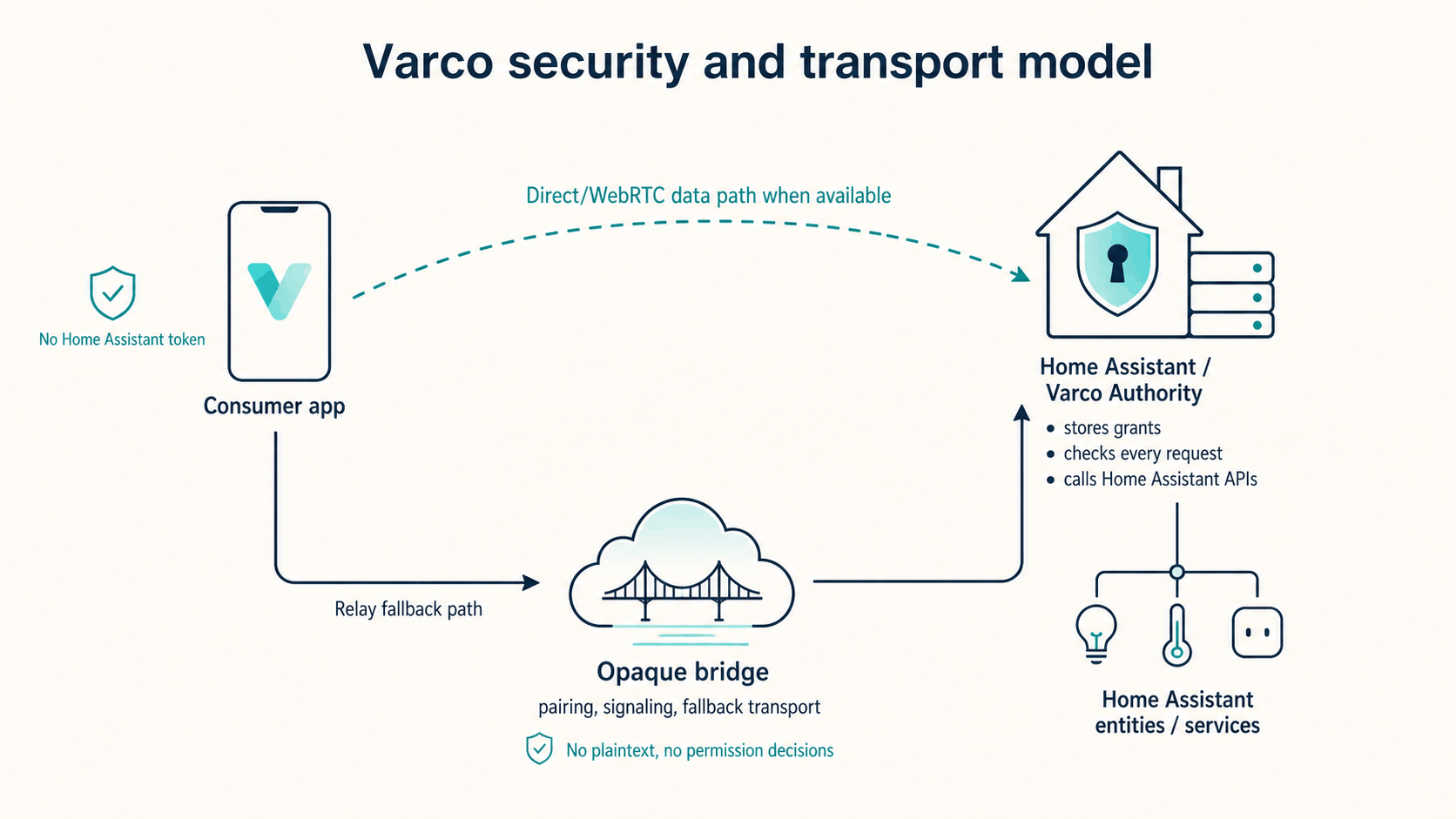 Varco security and transport model